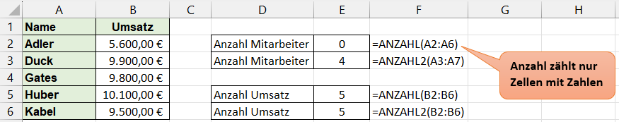 ANZAHL() zählt die Zellen in denen Zahlen stehen. ANZAHL2()  zählt alle nicht leeren Zellen im Bereich.