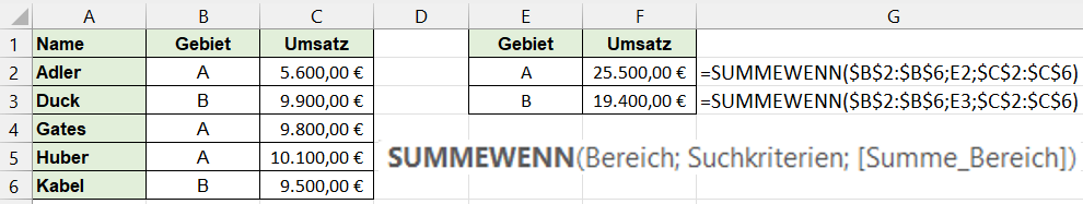 Die Excel-Funktion SUMMENWENN() bei der Berechnung des Umsatzes verschiedender Gebiete.